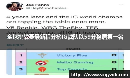 全球挑战赛最新积分榜IG战队以59分稳居第一名